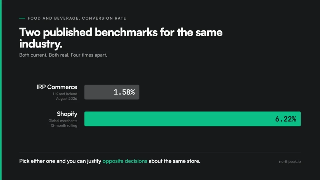 Two published average ecommerce conversion rate benchmarks for the same industry, 1.58% and 6.22%