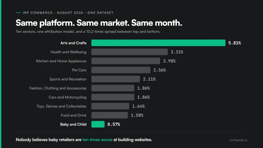 Average ecommerce conversion rate by sector in IRP Commerce August 2026 data, arts and crafts 5.81% down to baby and child 0.57%